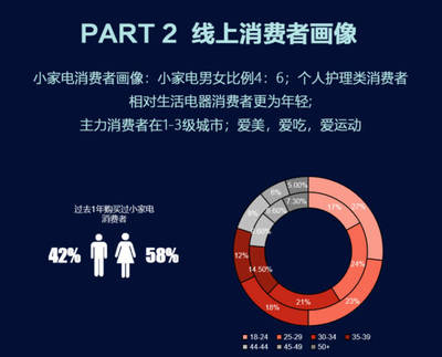 天猫趋势发布 个人护理电器引领小家电新浪潮
